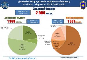 бюджет Черкаська область